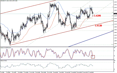 التحليل اليومي للعملات - الرسم البياني لزوج اليورو مقابل الدولار
